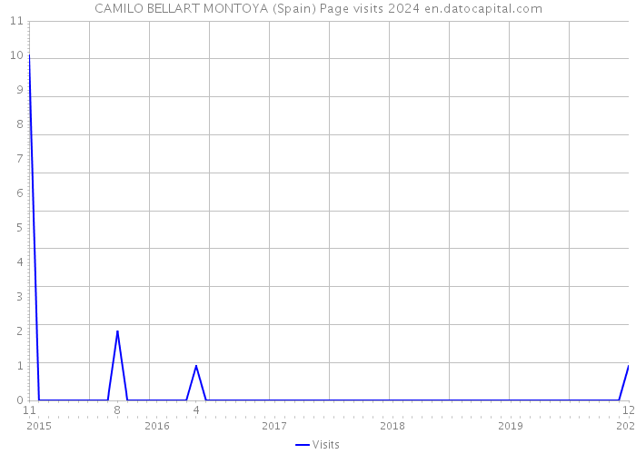 CAMILO BELLART MONTOYA (Spain) Page visits 2024 