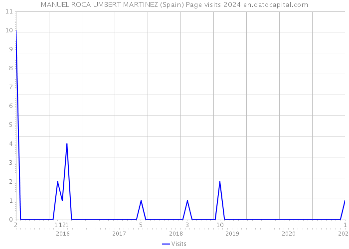 MANUEL ROCA UMBERT MARTINEZ (Spain) Page visits 2024 
