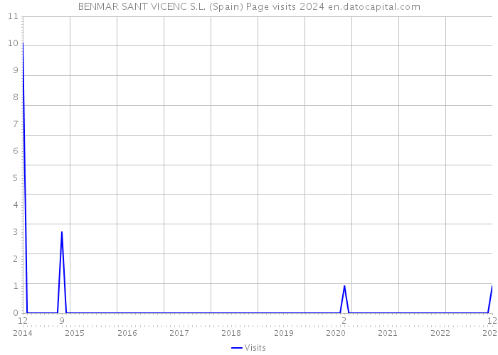 BENMAR SANT VICENC S.L. (Spain) Page visits 2024 