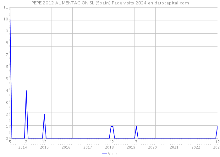 PEPE 2012 ALIMENTACION SL (Spain) Page visits 2024 