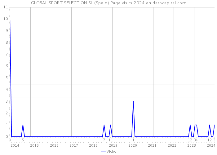 GLOBAL SPORT SELECTION SL (Spain) Page visits 2024 