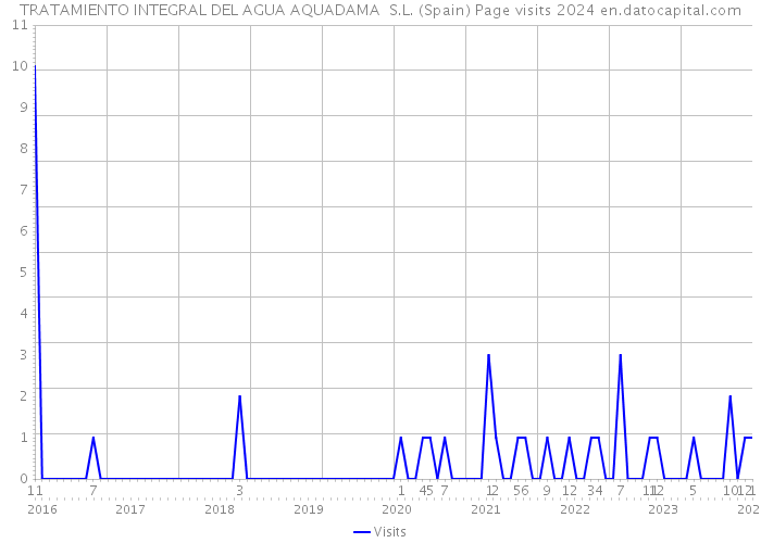 TRATAMIENTO INTEGRAL DEL AGUA AQUADAMA S.L. (Spain) Page visits 2024 