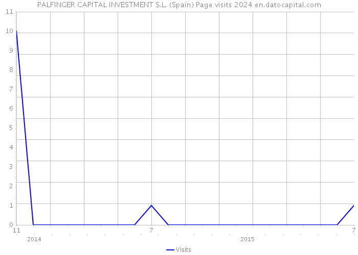 PALFINGER CAPITAL INVESTMENT S.L. (Spain) Page visits 2024 