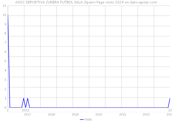 ASOC DEPORTIVA ZURERA FUTBOL SALA (Spain) Page visits 2024 