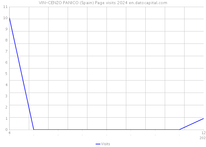 VIN-CENZO PANICO (Spain) Page visits 2024 