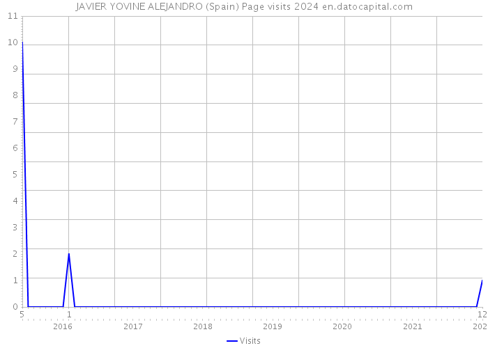 JAVIER YOVINE ALEJANDRO (Spain) Page visits 2024 