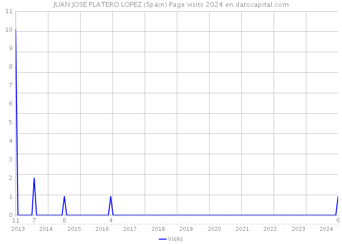 JUAN JOSE PLATERO LOPEZ (Spain) Page visits 2024 