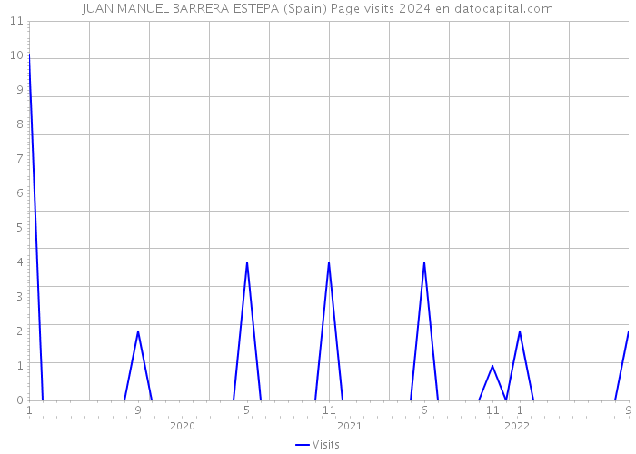 JUAN MANUEL BARRERA ESTEPA (Spain) Page visits 2024 