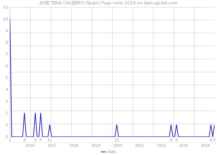 JOSE TENA CALEJERO (Spain) Page visits 2024 