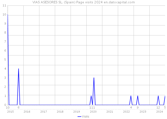 VIAS ASESORES SL. (Spain) Page visits 2024 