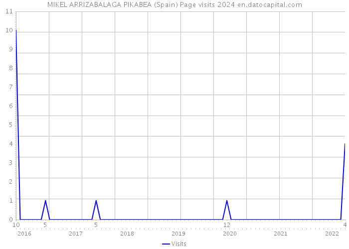 MIKEL ARRIZABALAGA PIKABEA (Spain) Page visits 2024 