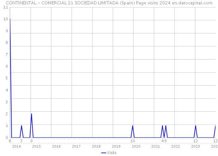 CONTINENTAL - COMERCIAL 21 SOCIEDAD LIMITADA (Spain) Page visits 2024 
