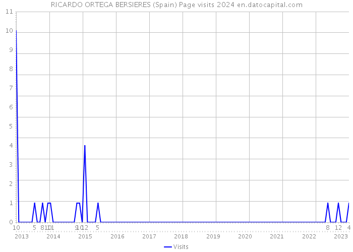 RICARDO ORTEGA BERSIERES (Spain) Page visits 2024 