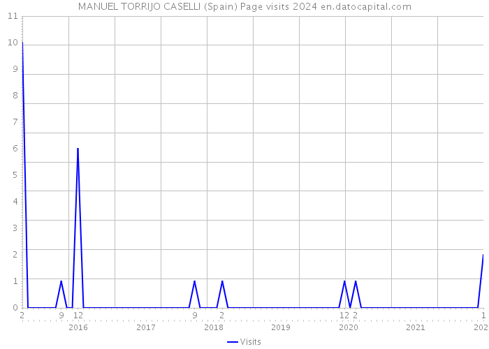 MANUEL TORRIJO CASELLI (Spain) Page visits 2024 