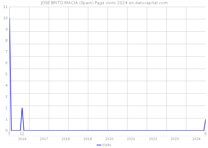 JOSE BRITO MACIA (Spain) Page visits 2024 