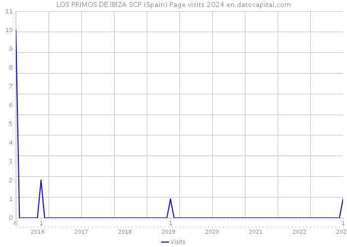 LOS PRIMOS DE IBIZA SCP (Spain) Page visits 2024 