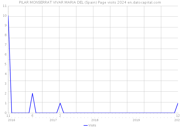 PILAR MONSERRAT VIVAR MARIA DEL (Spain) Page visits 2024 