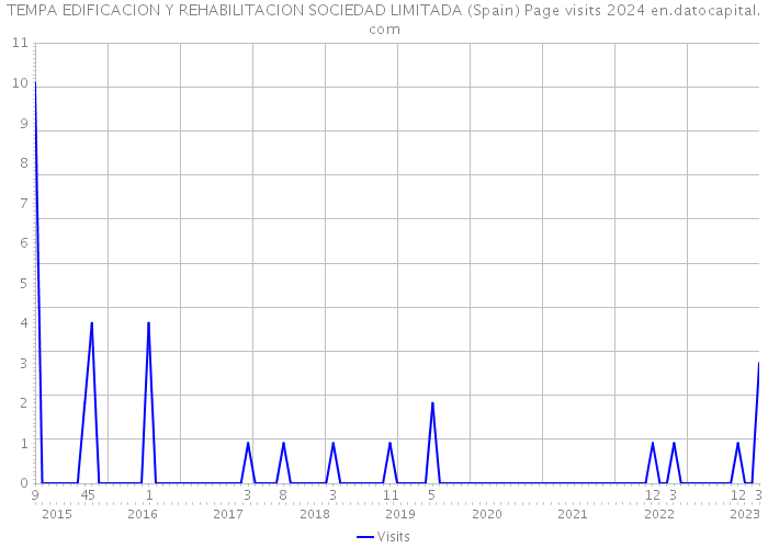 TEMPA EDIFICACION Y REHABILITACION SOCIEDAD LIMITADA (Spain) Page visits 2024 