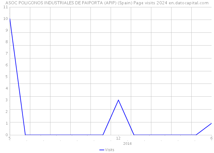 ASOC POLIGONOS INDUSTRIALES DE PAIPORTA (APIP) (Spain) Page visits 2024 