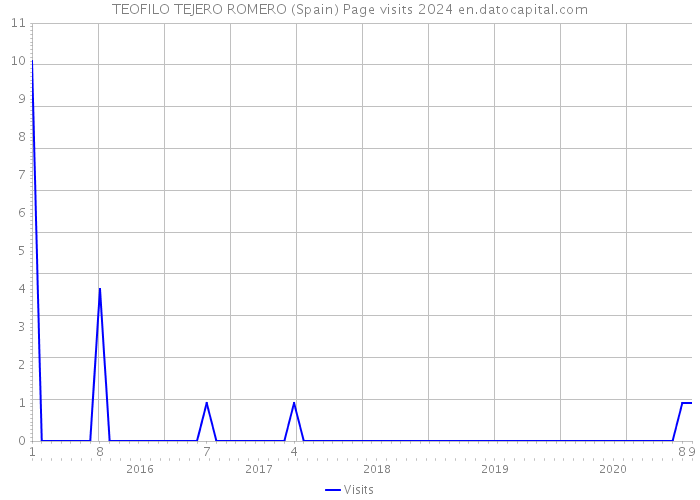 TEOFILO TEJERO ROMERO (Spain) Page visits 2024 