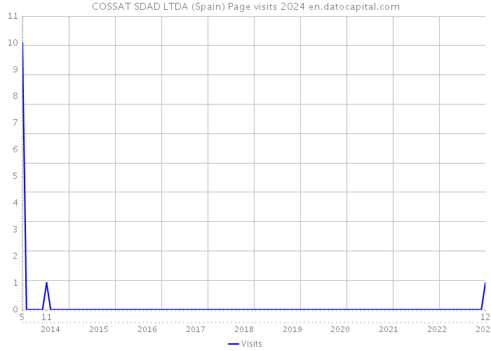 COSSAT SDAD LTDA (Spain) Page visits 2024 