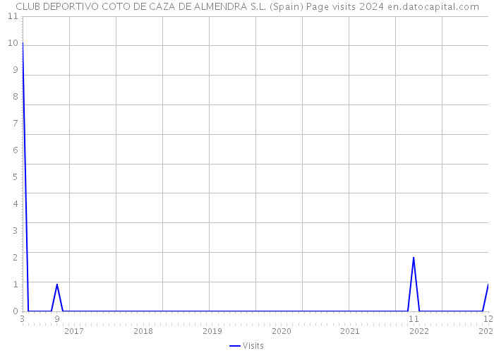 CLUB DEPORTIVO COTO DE CAZA DE ALMENDRA S.L. (Spain) Page visits 2024 