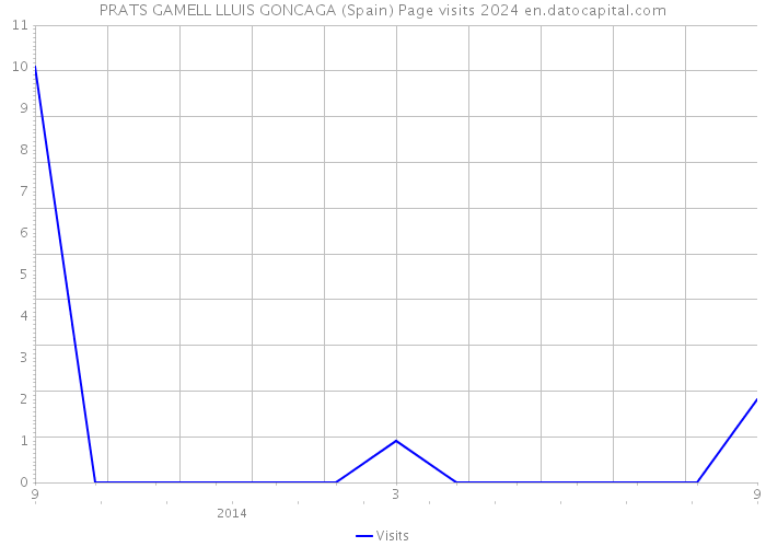 PRATS GAMELL LLUIS GONCAGA (Spain) Page visits 2024 