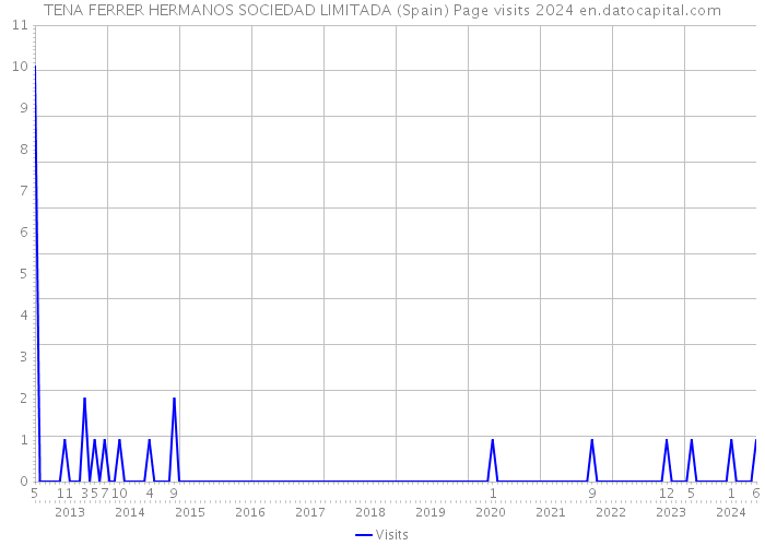 TENA FERRER HERMANOS SOCIEDAD LIMITADA (Spain) Page visits 2024 