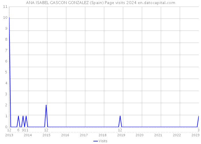ANA ISABEL GASCON GONZALEZ (Spain) Page visits 2024 
