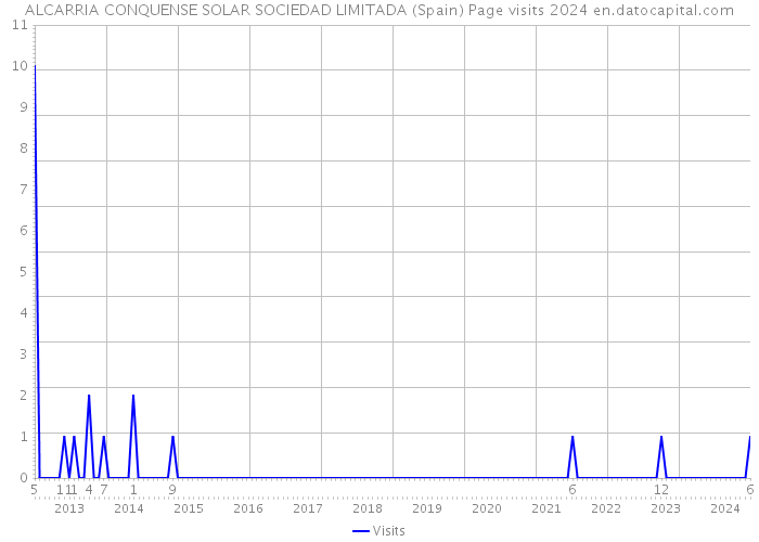 ALCARRIA CONQUENSE SOLAR SOCIEDAD LIMITADA (Spain) Page visits 2024 