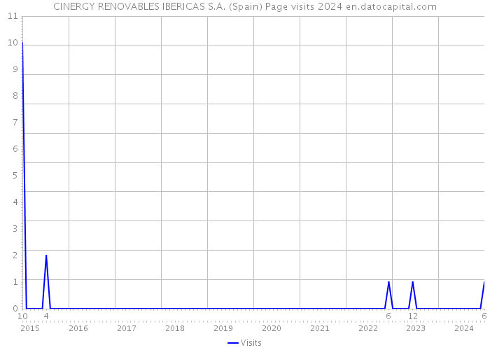 CINERGY RENOVABLES IBERICAS S.A. (Spain) Page visits 2024 