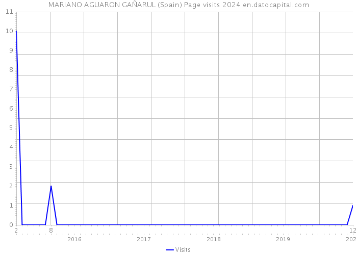 MARIANO AGUARON GAÑARUL (Spain) Page visits 2024 