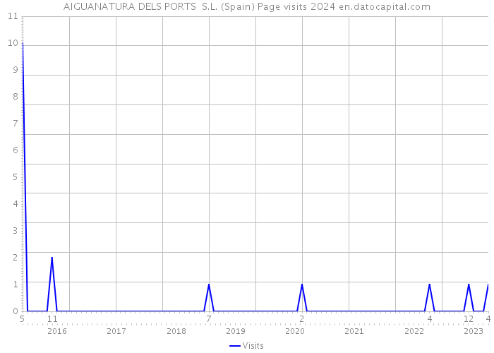 AIGUANATURA DELS PORTS S.L. (Spain) Page visits 2024 