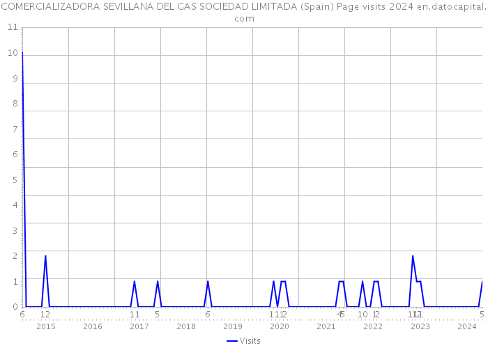 COMERCIALIZADORA SEVILLANA DEL GAS SOCIEDAD LIMITADA (Spain) Page visits 2024 