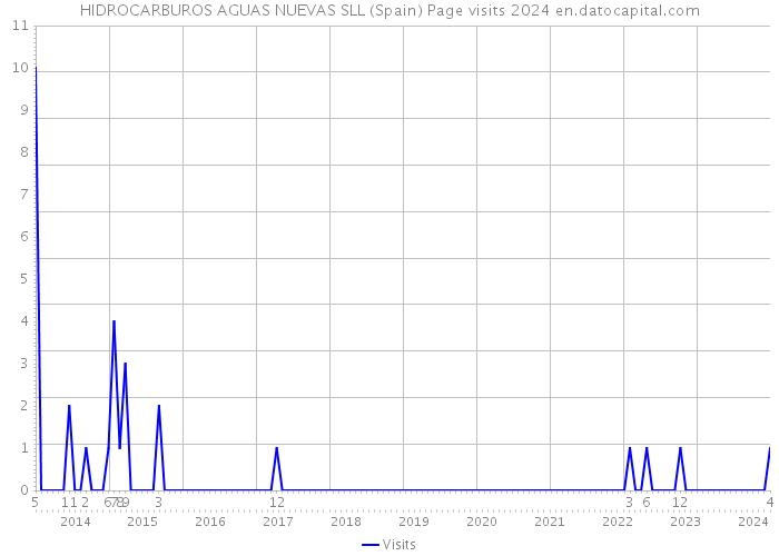 HIDROCARBUROS AGUAS NUEVAS SLL (Spain) Page visits 2024 