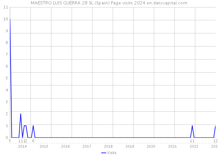 MAESTRO LUIS GUERRA 28 SL (Spain) Page visits 2024 