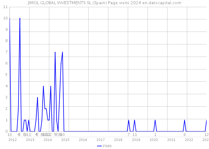 JIMOL GLOBAL INVESTMENTS SL (Spain) Page visits 2024 
