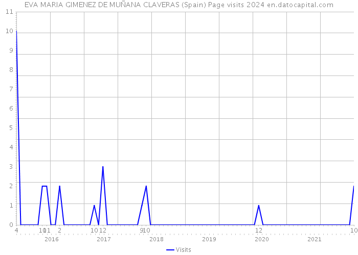 EVA MARIA GIMENEZ DE MUÑANA CLAVERAS (Spain) Page visits 2024 