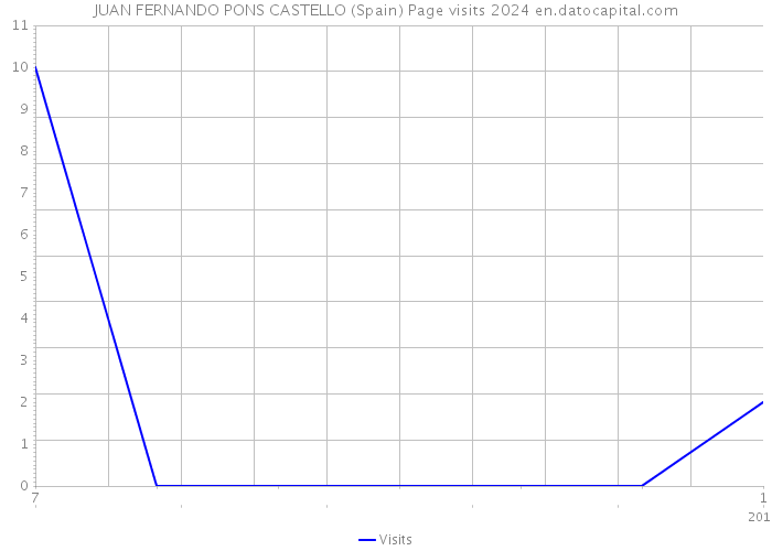 JUAN FERNANDO PONS CASTELLO (Spain) Page visits 2024 