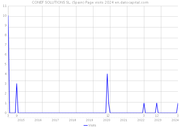 CONEF SOLUTIONS SL. (Spain) Page visits 2024 
