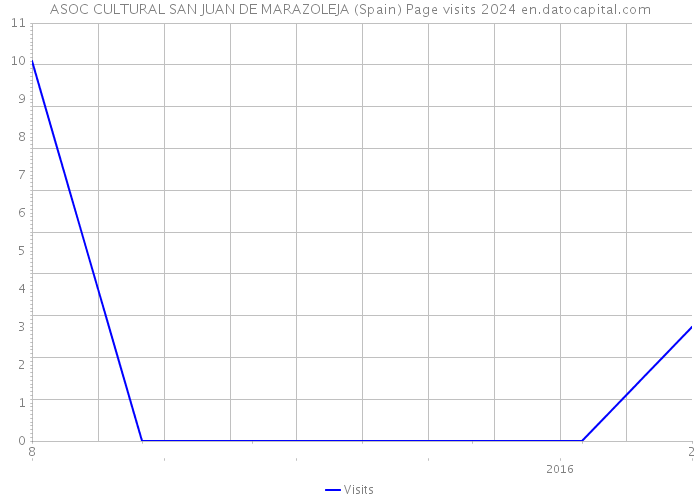 ASOC CULTURAL SAN JUAN DE MARAZOLEJA (Spain) Page visits 2024 