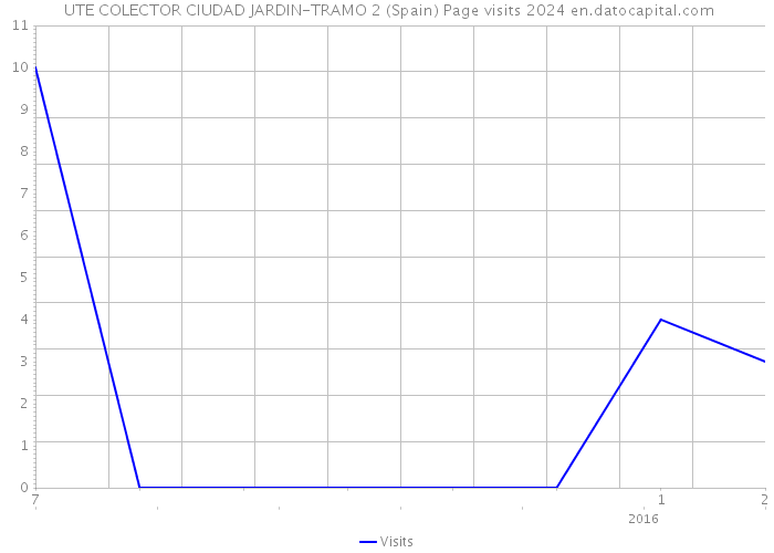 UTE COLECTOR CIUDAD JARDIN-TRAMO 2 (Spain) Page visits 2024 