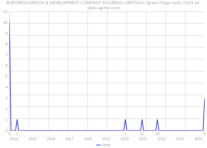 EUROPEAN DESIGN & DEVELOPMENT COMPANY SOCIEDAD LIMITADA (Spain) Page visits 2024 