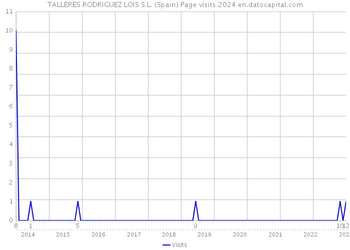 TALLERES RODRIGUEZ LOIS S.L. (Spain) Page visits 2024 