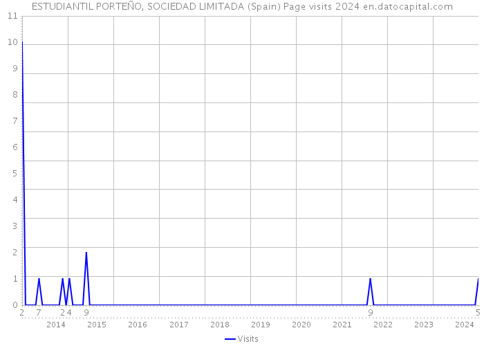 ESTUDIANTIL PORTEÑO, SOCIEDAD LIMITADA (Spain) Page visits 2024 