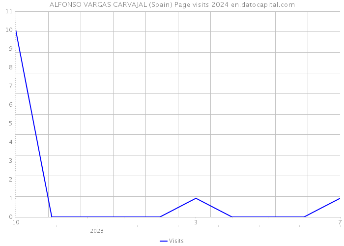 ALFONSO VARGAS CARVAJAL (Spain) Page visits 2024 