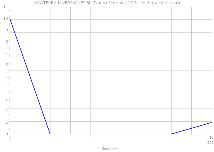 ARATERRA INVERSIONES SL (Spain) Searches 2024 