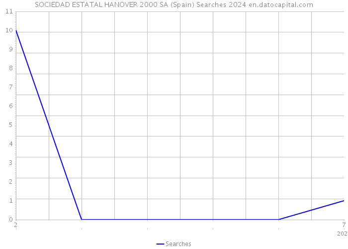 SOCIEDAD ESTATAL HANOVER 2000 SA (Spain) Searches 2024 