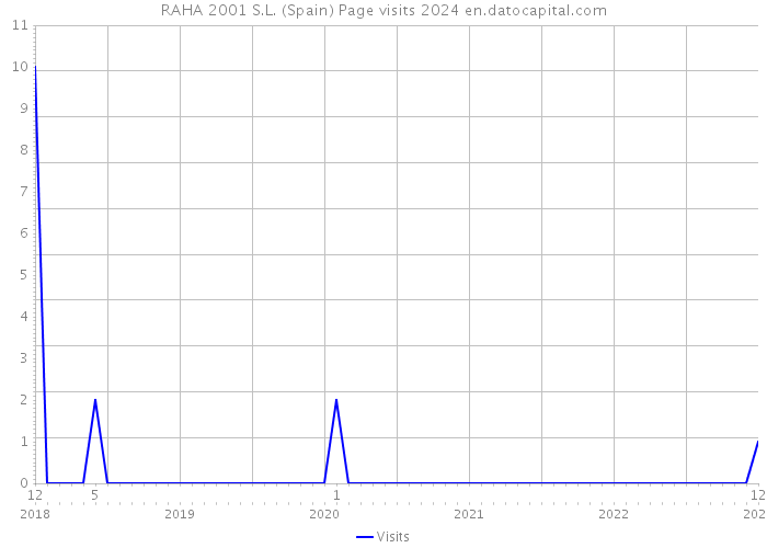 RAHA 2001 S.L. (Spain) Page visits 2024 