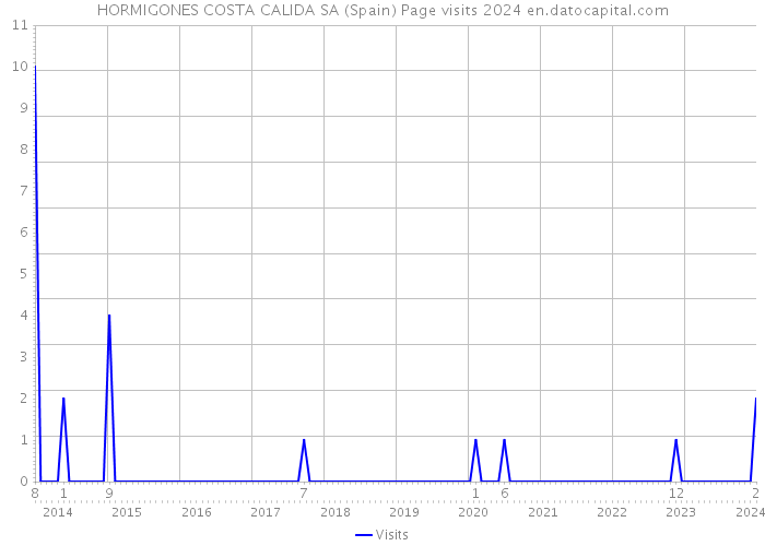 HORMIGONES COSTA CALIDA SA (Spain) Page visits 2024 